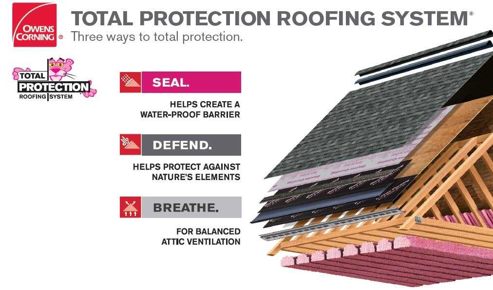 Owens Corning Total Protection Roofing System, three ways to total protection: Seal helps create a water-proof barrier; Defend helps protect against nature's elements; Breathe, for balanced attic ventilation