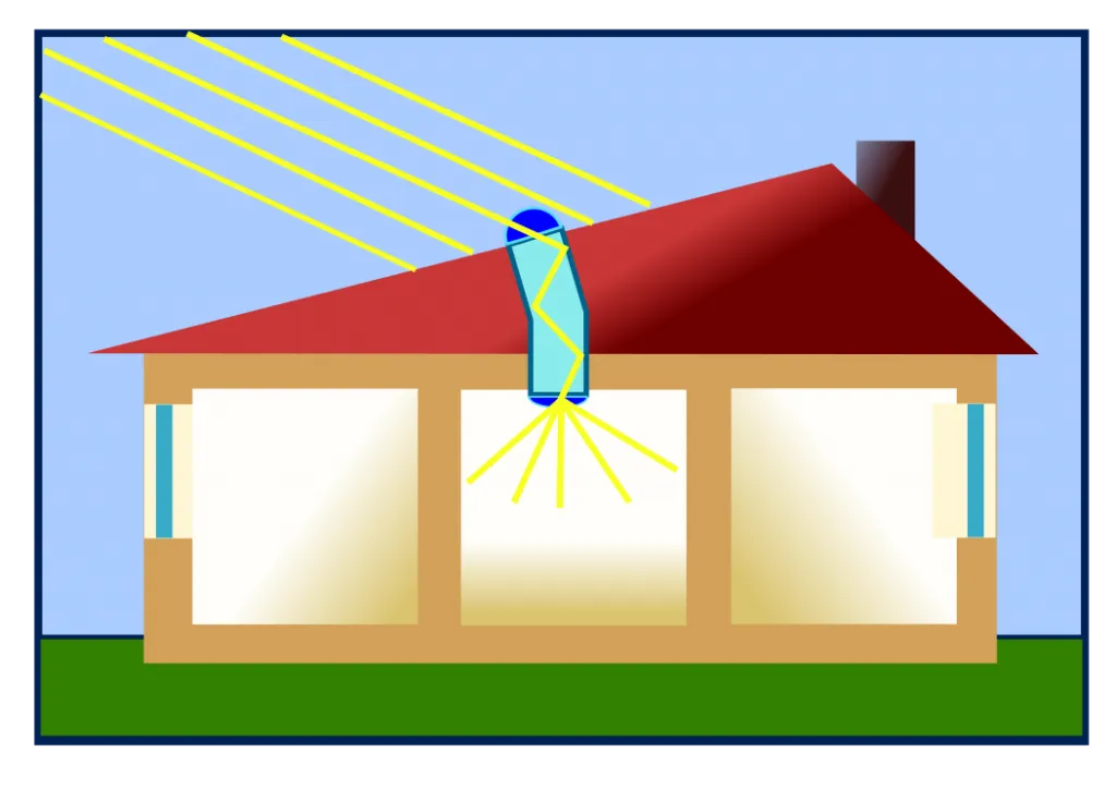 Diagram of a solar tube bringing daylight through the roof into a room