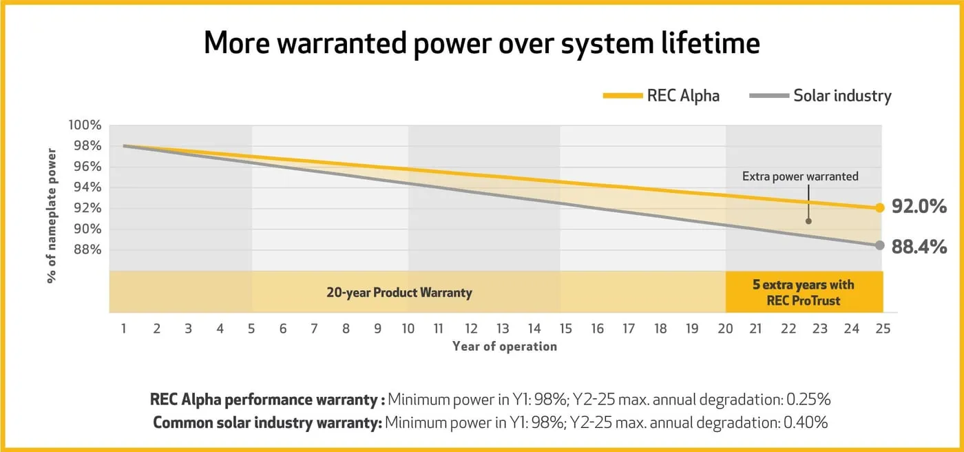Chart: REC Alpha panels are warranted to keep 92% of their power after 25 years, against 88.4% for the solar industry